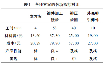 表1 各種方案的各項指標對比